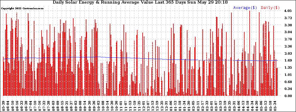 Solar PV/Inverter Performance Daily Solar Energy Production Value Running Average Last 365 Days