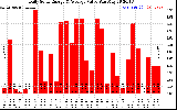 Solar PV/Inverter Performance Daily Solar Energy Production Value