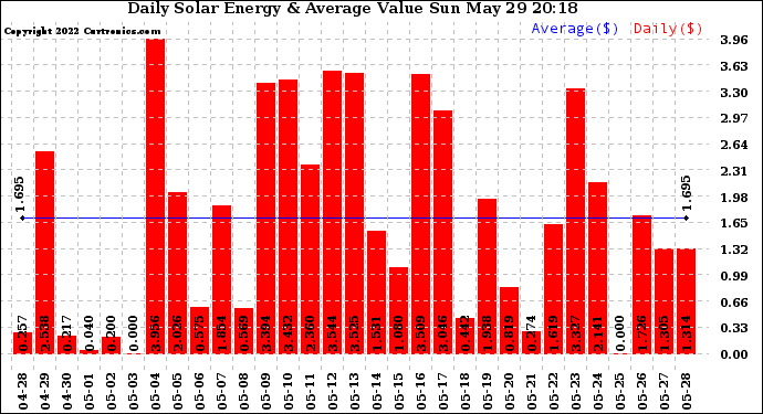 Solar PV/Inverter Performance Daily Solar Energy Production Value