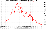 Solar PV/Inverter Performance Daily Energy Production Per Minute