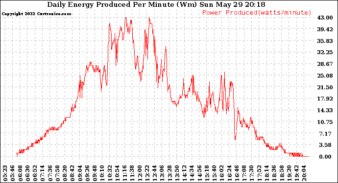 Solar PV/Inverter Performance Daily Energy Production Per Minute