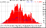 Solar PV/Inverter Performance Grid Power & Solar Radiation