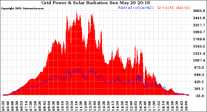 Solar PV/Inverter Performance Grid Power & Solar Radiation