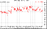 Solar PV/Inverter Performance Grid Voltage