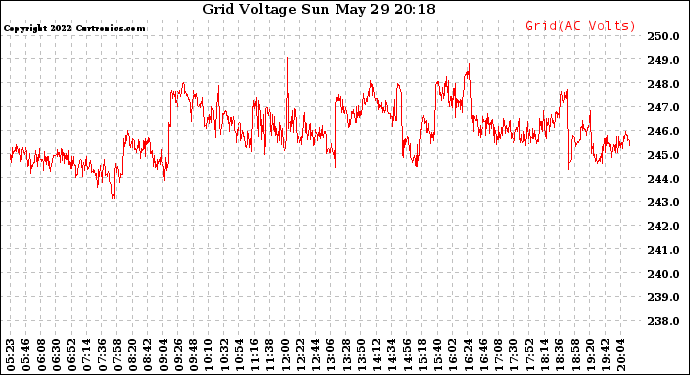 Solar PV/Inverter Performance Grid Voltage