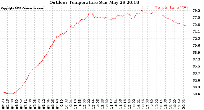 Solar PV/Inverter Performance Outdoor Temperature