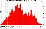 Solar PV/Inverter Performance Solar Radiation & Day Average per Minute