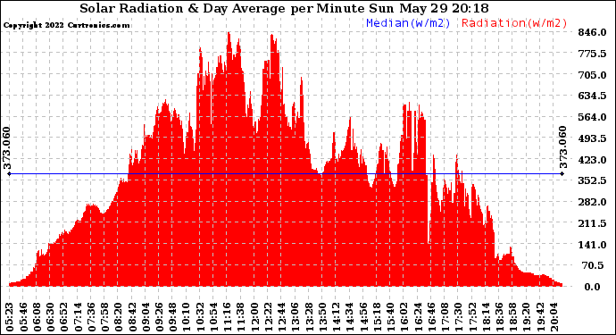 Solar PV/Inverter Performance Solar Radiation & Day Average per Minute