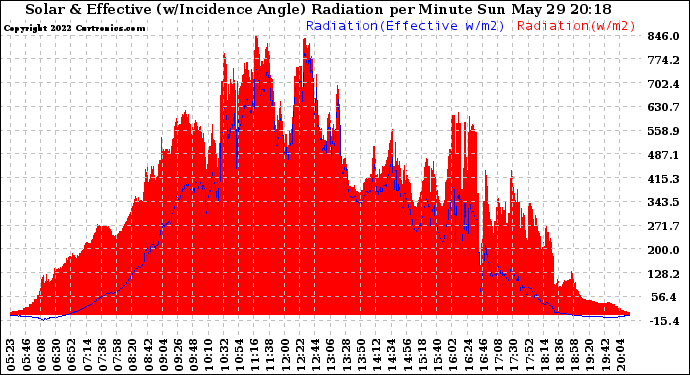 Solar PV/Inverter Performance Solar Radiation & Effective Solar Radiation per Minute