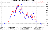 Solar PV/Inverter Performance Photovoltaic Panel Current Output