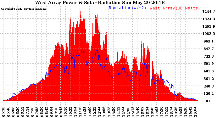 Solar PV/Inverter Performance West Array Power Output & Solar Radiation