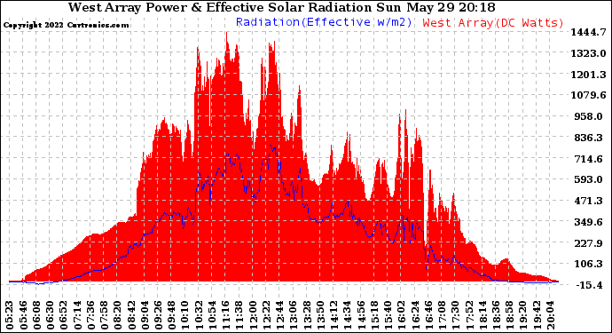 Solar PV/Inverter Performance West Array Power Output & Effective Solar Radiation