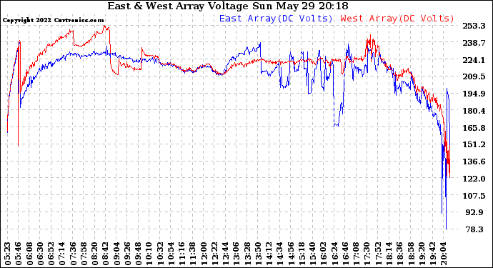 Solar PV/Inverter Performance Photovoltaic Panel Voltage Output