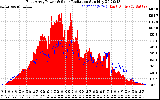 Solar PV/Inverter Performance East Array Power Output & Solar Radiation