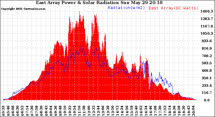 Solar PV/Inverter Performance East Array Power Output & Solar Radiation