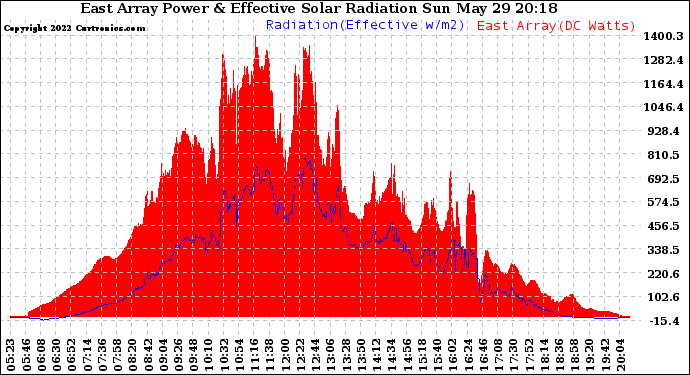 Solar PV/Inverter Performance East Array Power Output & Effective Solar Radiation