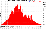 Solar PV/Inverter Performance East Array Actual & Average Power Output