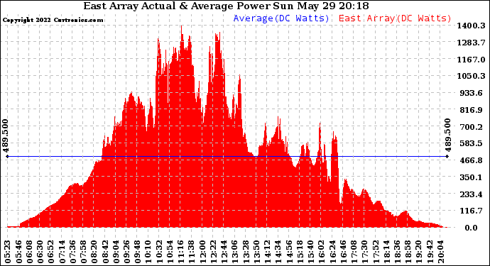 Solar PV/Inverter Performance East Array Actual & Average Power Output