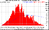 Solar PV/Inverter Performance East Array Actual & Running Average Power Output