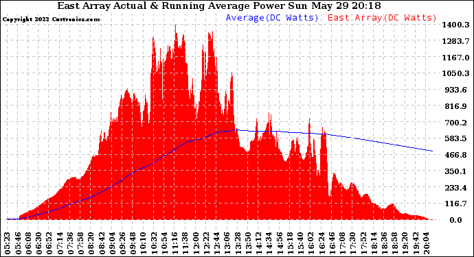 Solar PV/Inverter Performance East Array Actual & Running Average Power Output