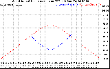 Solar PV/Inverter Performance Sun Altitude Angle & Sun Incidence Angle on PV Panels