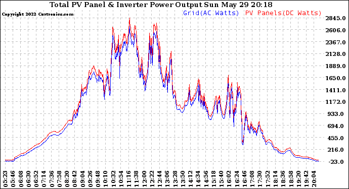 Solar PV/Inverter Performance PV Panel Power Output & Inverter Power Output