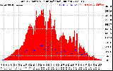 Solar PV/Inverter Performance Total PV Panel Power Output & Solar Radiation