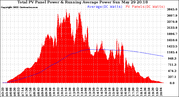 Solar PV/Inverter Performance Total PV Panel & Running Average Power Output