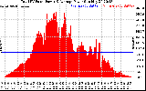 Solar PV/Inverter Performance Total PV Panel Power Output