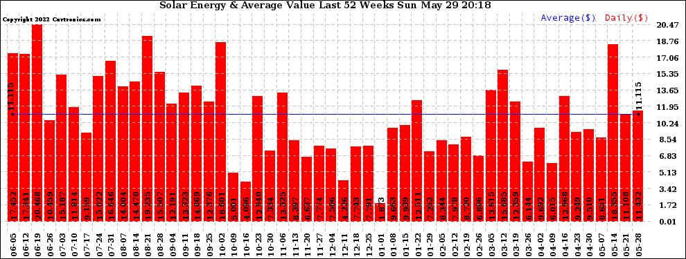 Solar PV/Inverter Performance Weekly Solar Energy Production Value Last 52 Weeks