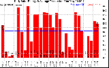 Solar PV/Inverter Performance Daily Solar Energy Production