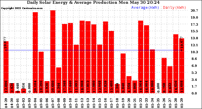 Solar PV/Inverter Performance Daily Solar Energy Production