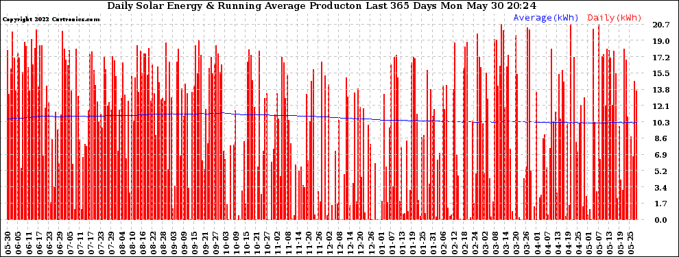 Solar PV/Inverter Performance Daily Solar Energy Production Running Average Last 365 Days