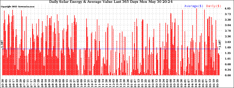 Solar PV/Inverter Performance Daily Solar Energy Production Value Last 365 Days