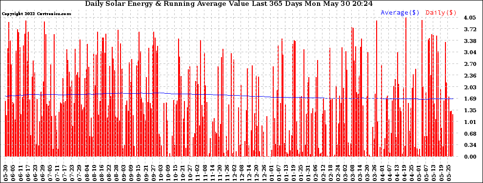 Solar PV/Inverter Performance Daily Solar Energy Production Value Running Average Last 365 Days