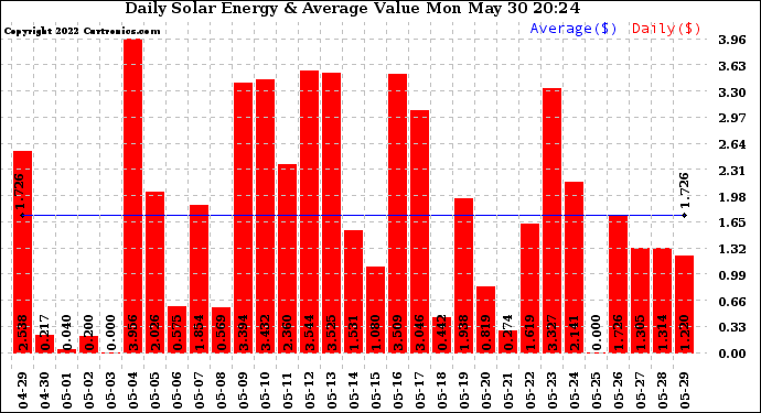 Solar PV/Inverter Performance Daily Solar Energy Production Value