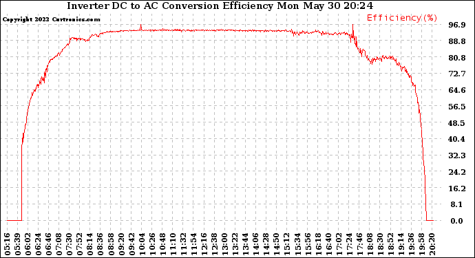 Solar PV/Inverter Performance Inverter DC to AC Conversion Efficiency