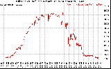 Solar PV/Inverter Performance Daily Energy Production Per Minute