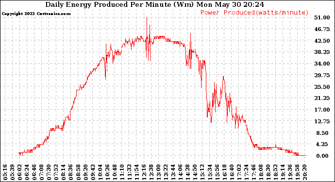 Solar PV/Inverter Performance Daily Energy Production Per Minute