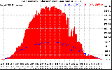 Solar PV/Inverter Performance Grid Power & Solar Radiation