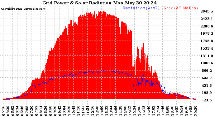 Solar PV/Inverter Performance Grid Power & Solar Radiation