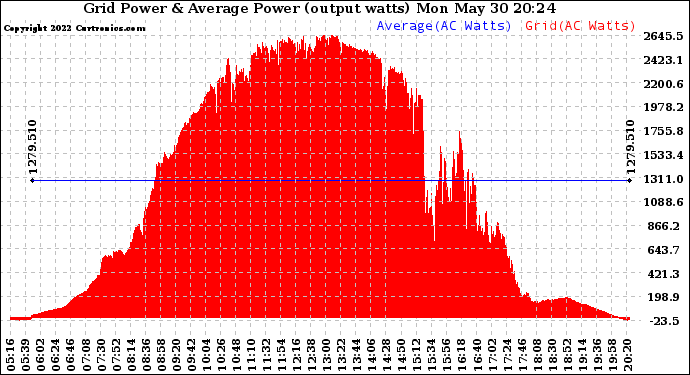 Solar PV/Inverter Performance Inverter Power Output