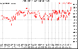 Solar PV/Inverter Performance Grid Voltage