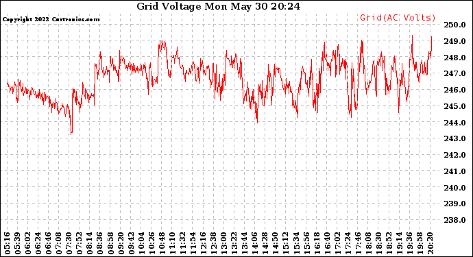 Solar PV/Inverter Performance Grid Voltage