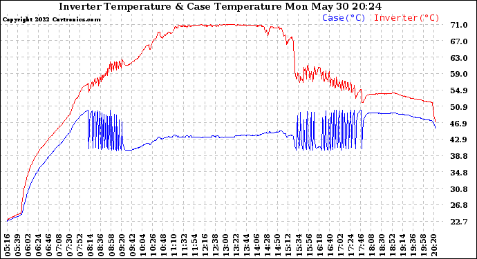 Solar PV/Inverter Performance Inverter Operating Temperature