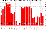 Solar PV/Inverter Performance Monthly Solar Energy Production Average Per Day (KWh)