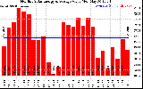 Solar PV/Inverter Performance Monthly Solar Energy Production Value