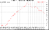 Solar PV/Inverter Performance Outdoor Temperature