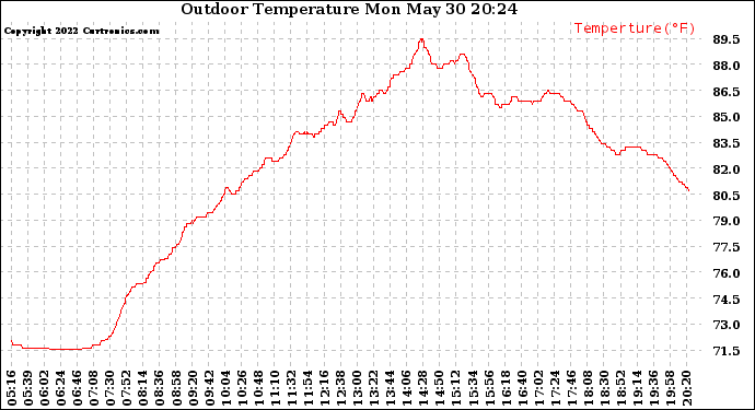 Solar PV/Inverter Performance Outdoor Temperature