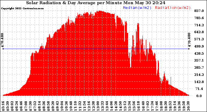 Solar PV/Inverter Performance Solar Radiation & Day Average per Minute